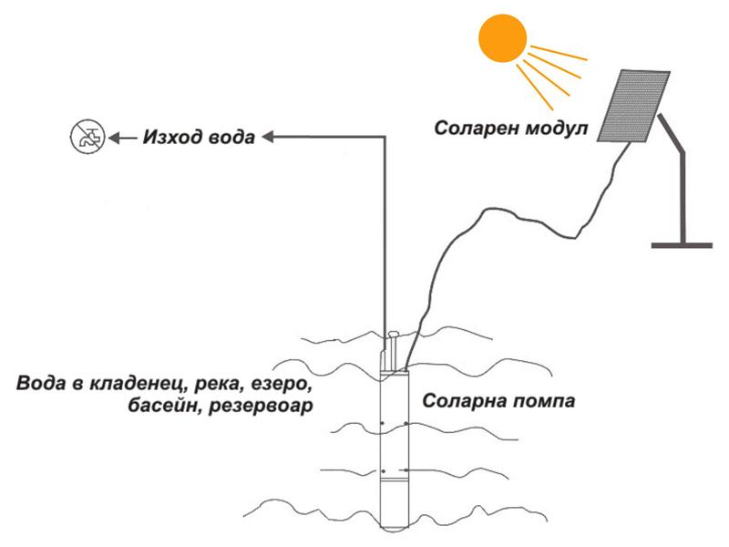 Соларна помпа схема