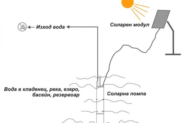 Соларна помпа схема